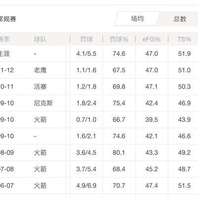 麦迪投射巅峰为何罚球命中率下滑