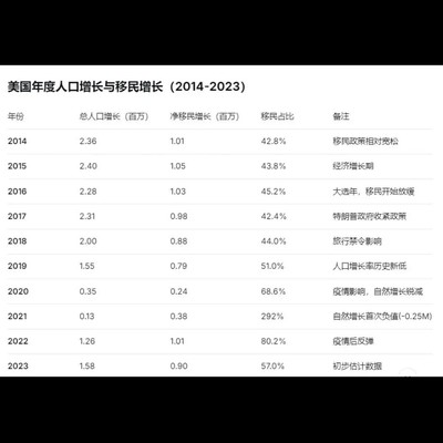 美国人口增长趋势讨论