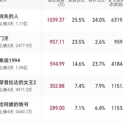 小成本影片票房逆袭