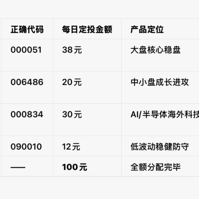 基金定投方案探讨