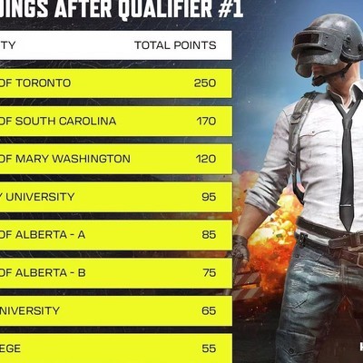 PUBG北美联赛海选，多伦多大学炸鱼领先