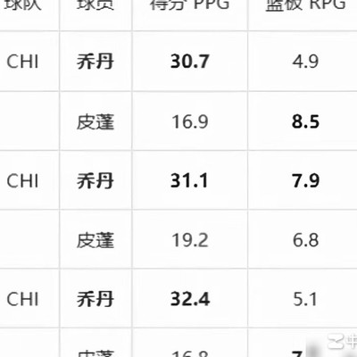 乔丹皮蓬后三连数据对比