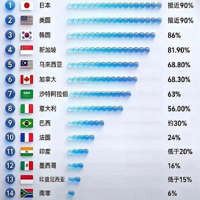 空调保有率全球排行
