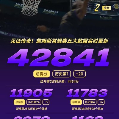 湖人狂胜奇才，詹姆斯创得分新纪录