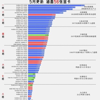 2026笔记本显卡性能天梯图