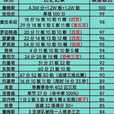 NBA历史纪录盘点
