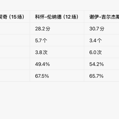 一月最佳，卢卡、小卡还是SGA？