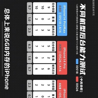 iOS26致14ProMax后台崩坏
