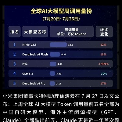 小米大模型登顶全球