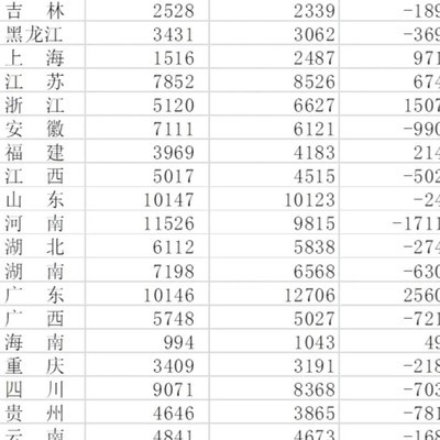 经济大省为何吸引力不同？