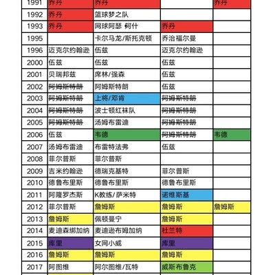 科比为何未获全美最佳