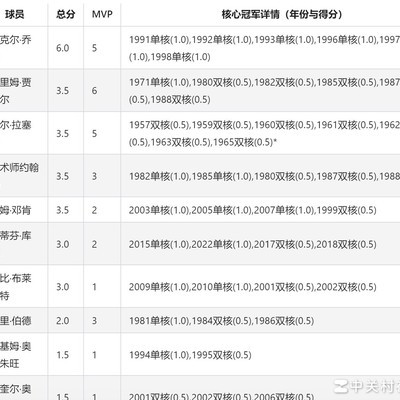 NBA历史单核双核夺冠评分排行