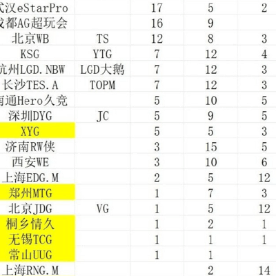 AG与TTG，坚守巅峰不掉B组