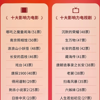 2025中国影视影响力榜单揭晓