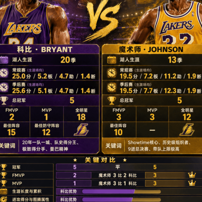 科比与魔术师，谁是湖人第一人？