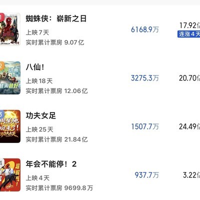 周星驰功夫女足领跑暑期档