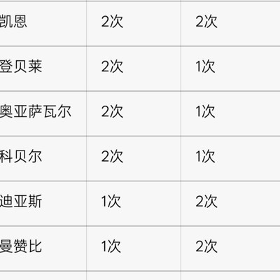 2026世界杯球员双平台最佳统计