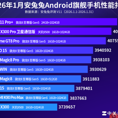 安兔兔1月性能榜，榜首领先近40万