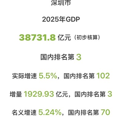 广州深圳2025 GDP差距加剧