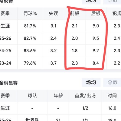 文班前场板占比表现