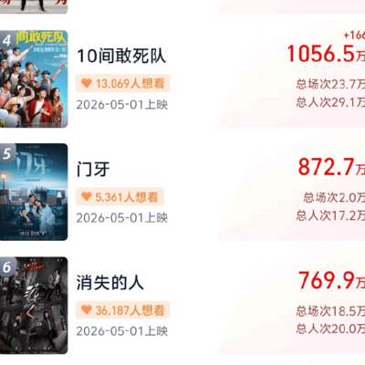 2026五一档新片票房破亿