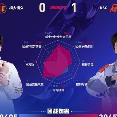 KSG小屿孙尚香经济亮眼