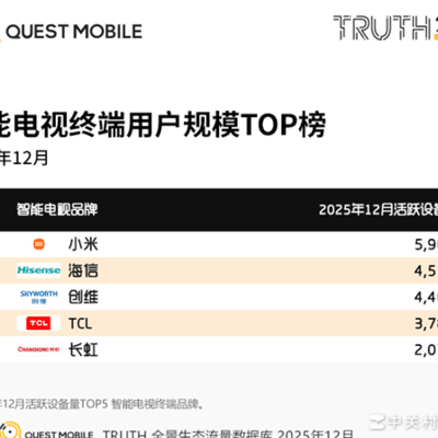 小米智能电视用户量登顶