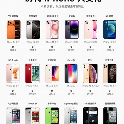 iPhone影像进化史