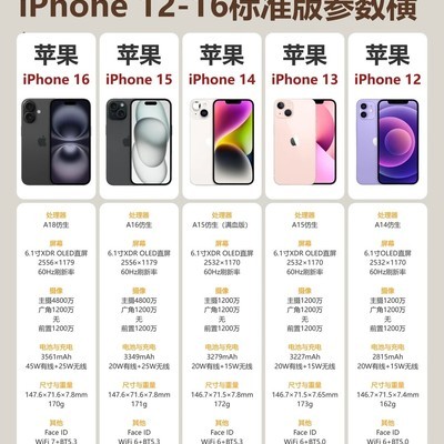 iPhone历代标准版性能演进