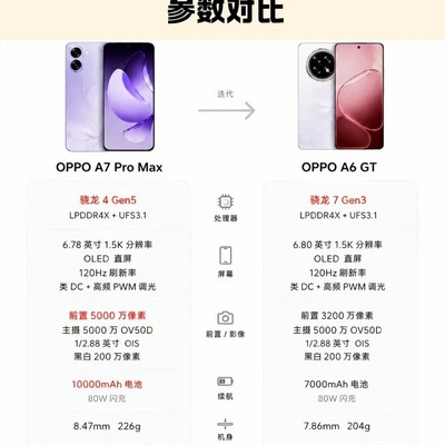 A7 Pro Max与A6 GT选购指南