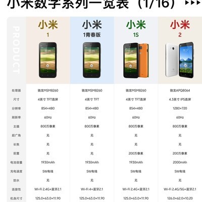 小米数字系列十五年进化史