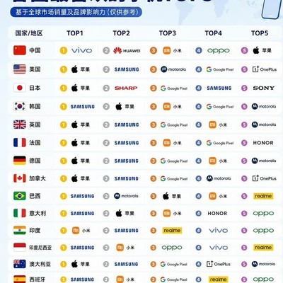 全球各国手机品牌偏好