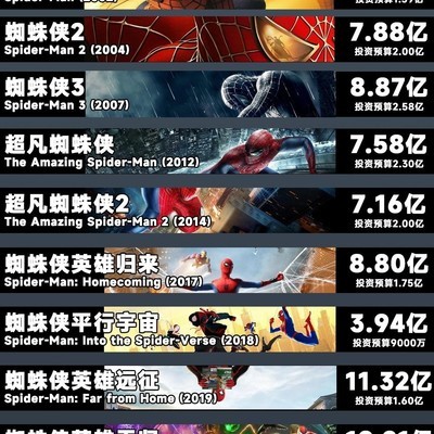蜘蛛侠系列票房与口碑对比