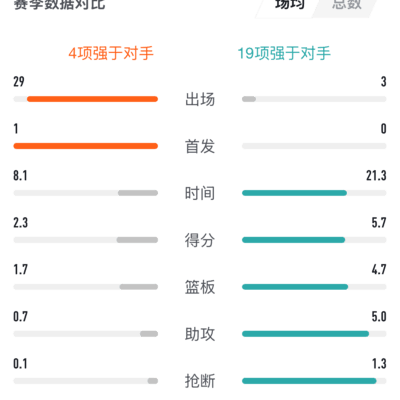 河村为何数据全面碾压杨瀚森？