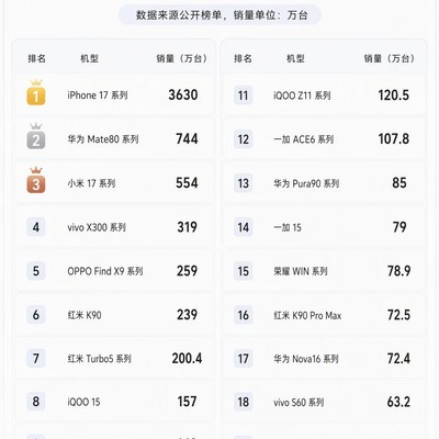 2026年手机销量榜单
