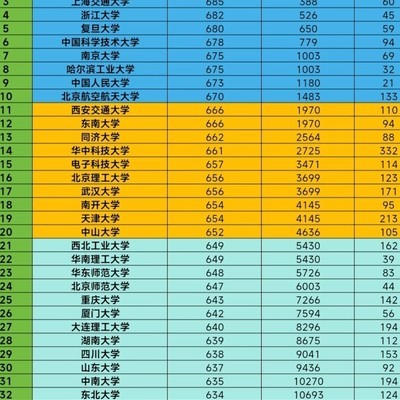 中国大陆顶尖大学排名