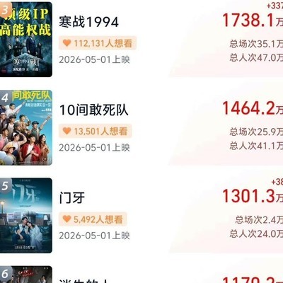 2026五一档新片票房破亿