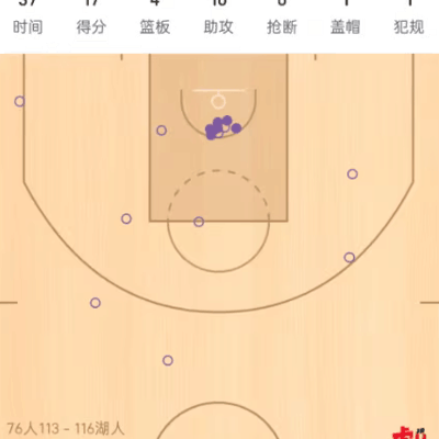 詹姆斯今日狂扣惊艳全场