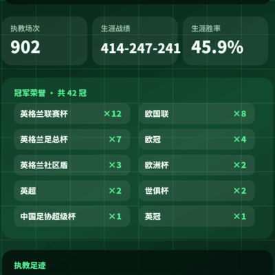 32个赛季42座冠军的足球传奇