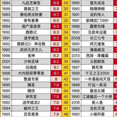 周星驰电影，你最爱哪几部？