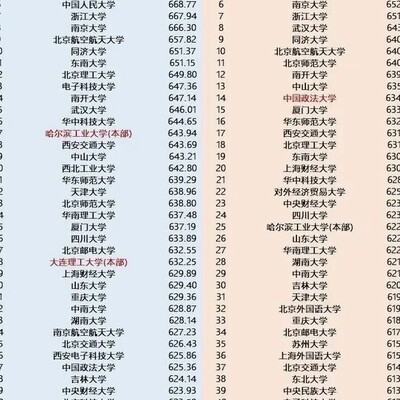高校投档线客观排名