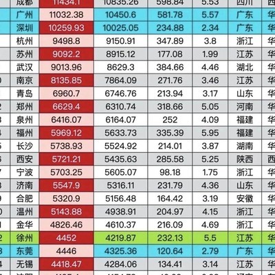 2025消费零售总额前30城