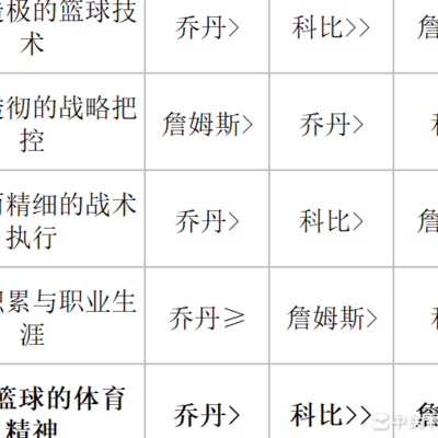 詹姆斯为何难膺GOAT