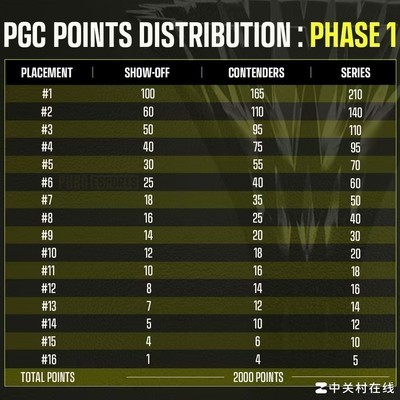 泰国PGC积分分布公布