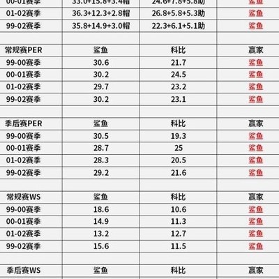 湖人三连冠科比鲨鱼贡献比
