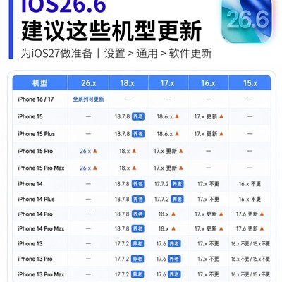 iOS26.6更新机型建议