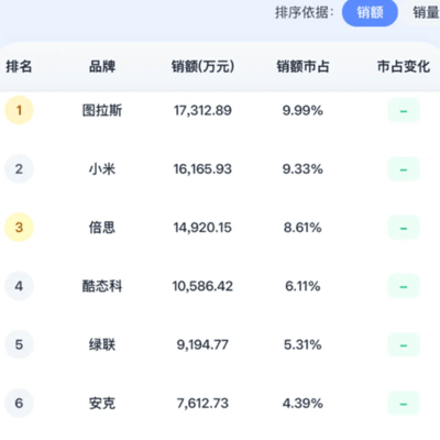 小米登顶移动电源销量冠军