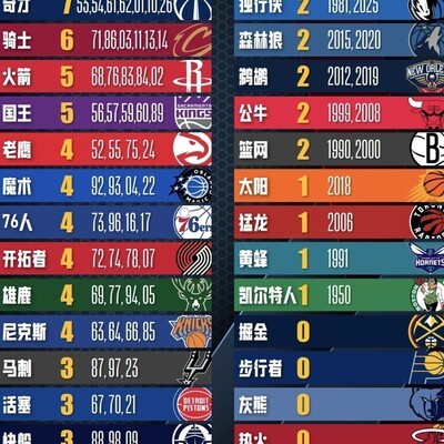 NBA球队状元签历史统计