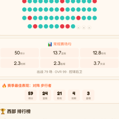 50+10+10神表现，为何无MVP？