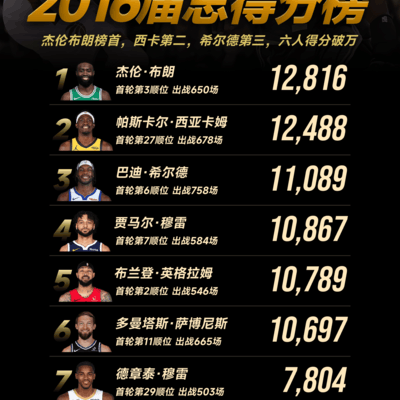 2016届总得分榜，布朗领跑